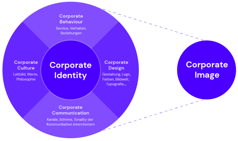 corporate-identity-was-geh-rt-dazu-bestandteile-der-ci